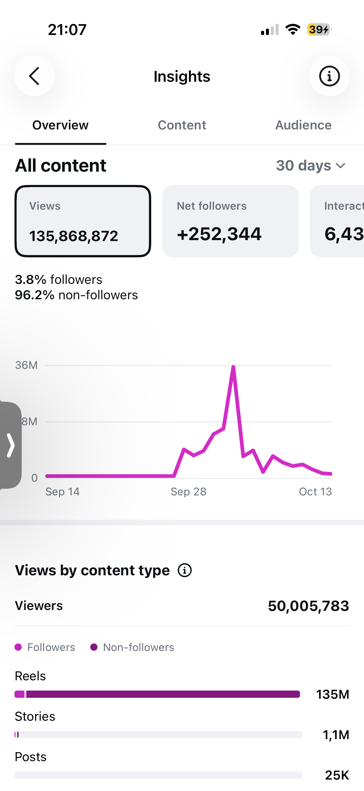 Instagram Insights: 135,868,872 views, +252,344 net followers and 50,005,783 viewers in the displayed 30-day period